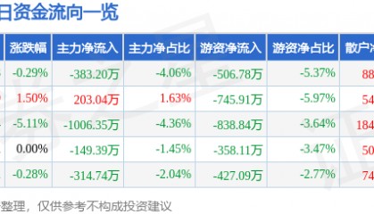 股票行情快报：华纺股份（600448）7月17日主力资金净卖出383.20万元