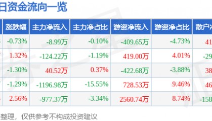 股票行情快报：华新水泥（600801）12月30日主力资金净卖出8.99万元