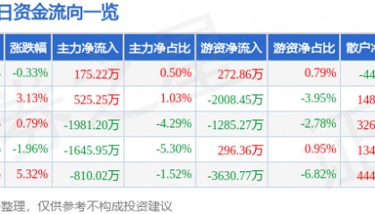 股票行情快报：航天电器（002025）7月1日主力资金净买入175.22万元