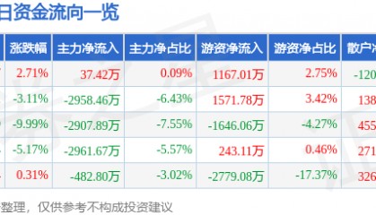 股票行情快报：顺络电子（002138）4月9日主力资金净买入37.42万元