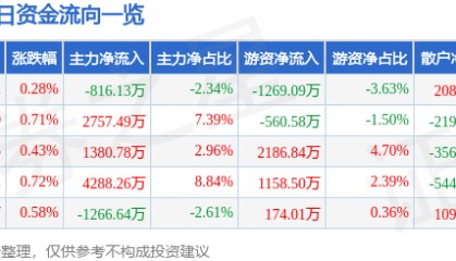 股票行情快报：海陆重工（002255）3月19日主力资金净卖出816.13万元