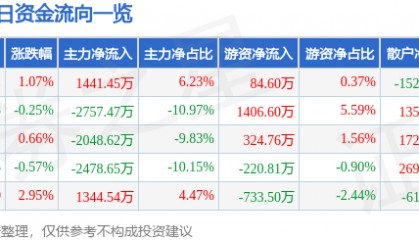 股票行情快报：亚太股份（002284）8月26日主力资金净买入1441.45万元