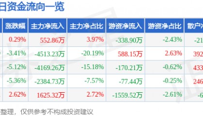 股票行情快报：华纺股份（600448）9月24日主力资金净买入552.86万元