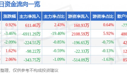 股票行情快报：航天电器（002025）5月6日主力资金净买入611.46万元