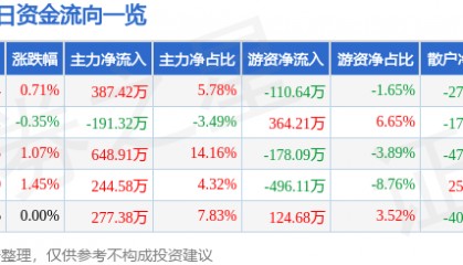 股票行情快报：亚盛集团（600108）2月7日主力资金净买入387.42万元