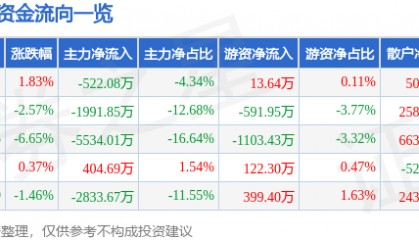 股票行情快报：大西洋（600558）6月23日主力资金净卖出522.08万元