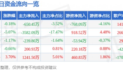 股票行情快报：森远股份（300210）8月28日主力资金净卖出650.45万元