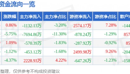 股票行情快报：信立泰（002294）5月13日主力资金净卖出1132.13万元
