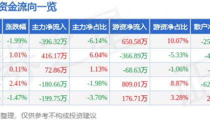 股票行情快报：陆家嘴（600663）2月5日主力资金净卖出396.32万元
