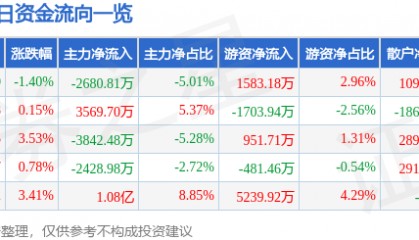 股票行情快报：京新药业（002020）8月14日主力资金净卖出2680.81万元