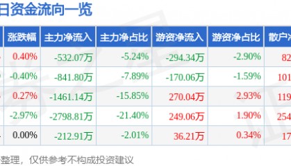股票行情快报：亚星锚链（601890）2月21日主力资金净卖出532.07万元