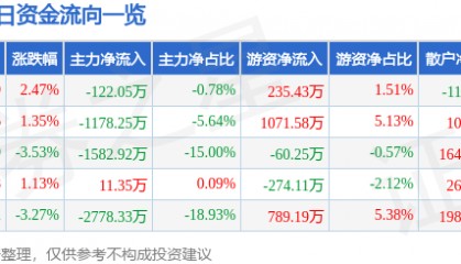 股票行情快报：金牛化工（600722）1月24日主力资金净卖出122.05万元
