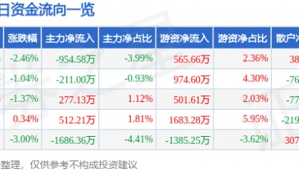 股票行情快报：通裕重工（300185）7月31日主力资金净卖出954.58万元