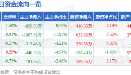 股票行情快报：华新水泥（600801）2月18日主力资金净卖出859.53万元
