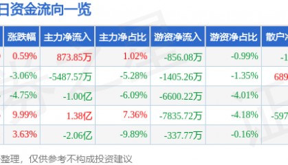 股票行情快报：利君股份（002651）8月11日主力资金净买入873.85万元