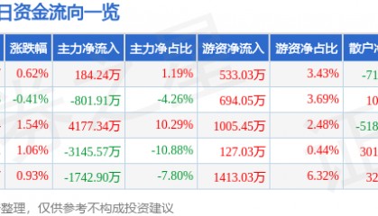 股票行情快报：太阳纸业（002078）3月11日主力资金净买入184.24万元