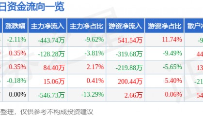 股票行情快报：澄星股份（600078）7月4日主力资金净卖出443.74万元