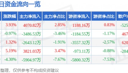 股票行情快报：东方集团（600811）12月2日主力资金净买入4070.82万元