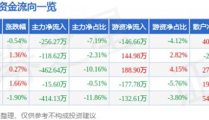 股票行情快报：法尔胜（000890）3月19日主力资金净卖出256.27万元