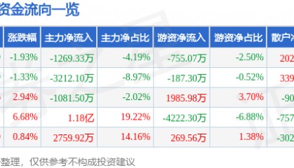 股票行情快报：大西洋（600558）5月21日主力资金净卖出1269.33万元
