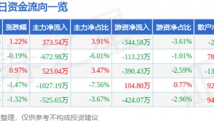 股票行情快报：赛微电子（300456）4月21日主力资金净买入373.54万元