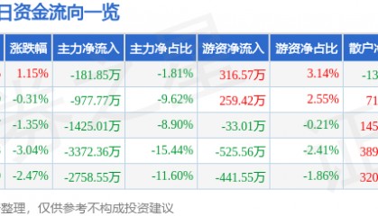 股票行情快报：中船防务（600685）1月7日主力资金净卖出181.85万元