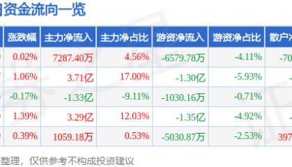 股票行情快报：五粮液（000858）5月13日主力资金净买入7287.40万元