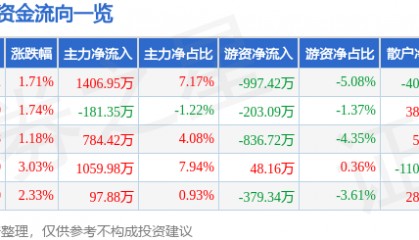 股票行情快报：新北洋（002376）2月11日主力资金净买入1406.95万元