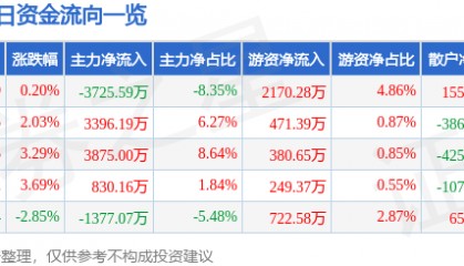 股票行情快报：西部材料（002149）3月6日主力资金净卖出3725.59万元