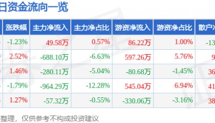 股票行情快报：中兴商业（000715）6月5日主力资金净买入49.58万元