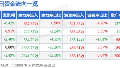 股票行情快报：万业企业（600641）5月13日主力资金净买入857.67万元