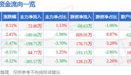 股票行情快报：陆家嘴（600663）1月24日主力资金净买入72.86万元