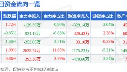 股票行情快报：华纺股份（600448）8月26日主力资金净卖出129.39万元