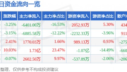 股票行情快报：万业企业（600641）3月13日主力资金净卖出6401.00万元