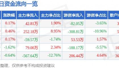 股票行情快报：学大教育（000526）4月2日主力资金净买入42.81万元