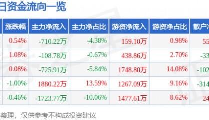 股票行情快报：京新药业（002020）7月1日主力资金净卖出710.22万元