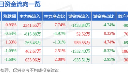 股票行情快报：华新水泥（600801）12月10日主力资金净买入2341.55万元