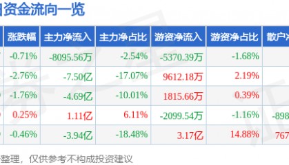 股票行情快报：五粮液（000858）6月16日主力资金净卖出8095.56万元