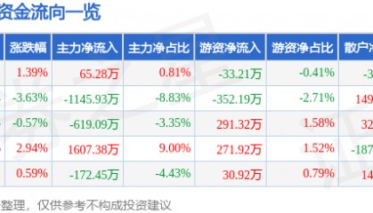 股票行情快报：安居宝（300155）8月1日主力资金净买入65.28万元