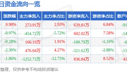 股票行情快报：宁波韵升（600366）4月21日主力资金净买入273.91万元