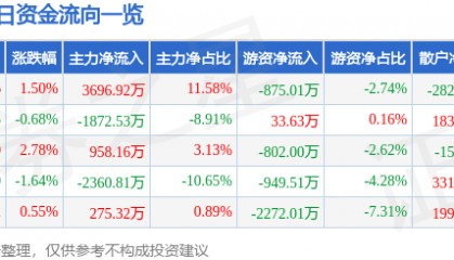 股票行情快报：杉杉股份（600884）5月14日主力资金净买入3696.92万元
