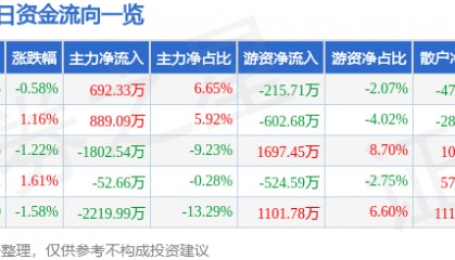 股票行情快报：九洲药业（603456）5月9日主力资金净买入692.33万元