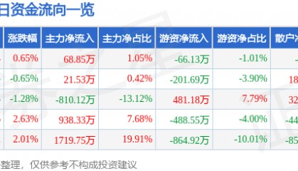 股票行情快报：南国置业（002305）3月20日主力资金净买入68.85万元