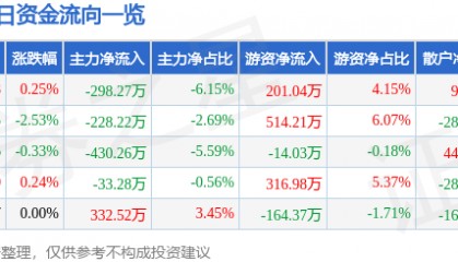 股票行情快报：昌红科技（300151）6月16日主力资金净卖出298.27万元