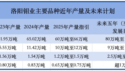营收首破2000亿，洛阳钼业并购野心浮现