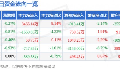 股票行情快报：中国国航（601111）9月4日主力资金净买入3466.14万元