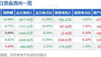 股票行情快报：杉杉股份（600884）4月7日主力资金净卖出3877.50万元