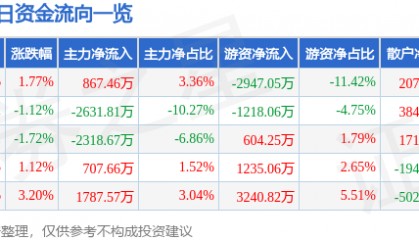 股票行情快报：双鹭药业（002038）7月24日主力资金净买入867.46万元