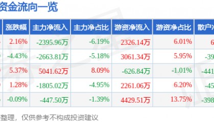 股票行情快报：信立泰（002294）5月27日主力资金净卖出2395.96万元