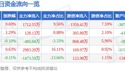 股票行情快报：浙江东日（600113）7月23日主力资金净买入1712.55万元